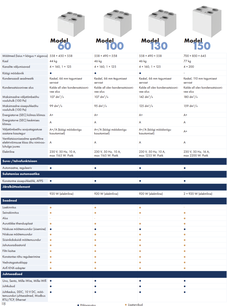 Airfi 60 100 130 150 ventilatsiooniseadmete mudelite tehniliste andmete tabel